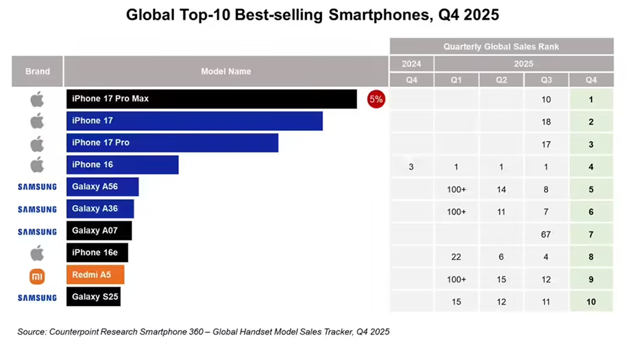 2025年Q4手机销量榜：iPhone 17系列包揽前三，苹果独占五席